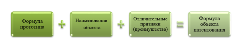 составляющие формулы патента