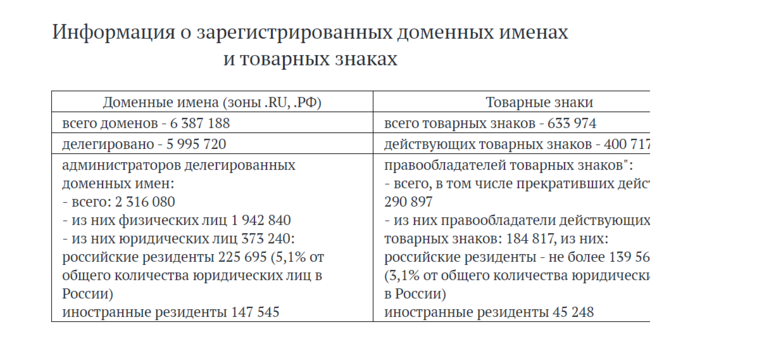 соотношение доменных имен к товарным знакам